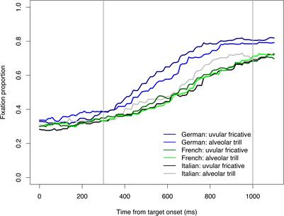 Free Allophonic Variation in Native and Second Language Spoken Word Recognition: The Case of the German Rhotic